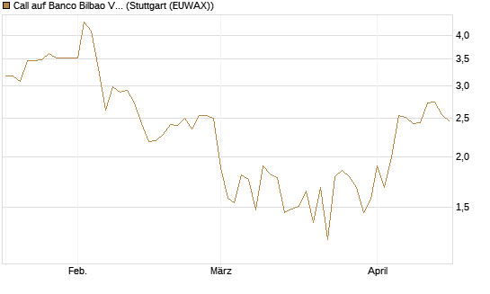 Call auf Banco Bilbao Vizcaya Argentari [DZ BANK AG] Chart
