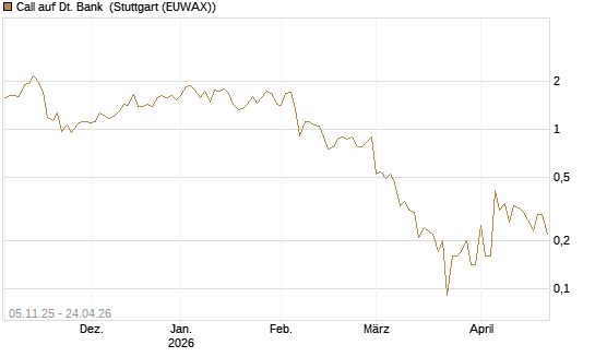 Call auf Dt. Bank [DZ BANK AG] Chart