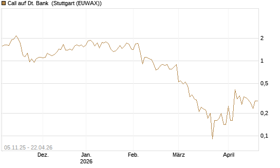 Call auf Dt. Bank [DZ BANK AG] Chart