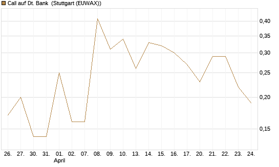 Call auf Dt. Bank [DZ BANK AG] Chart