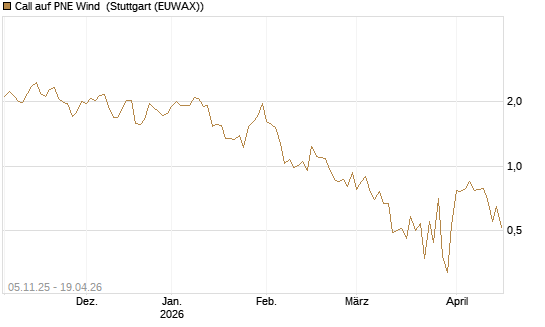 Call auf PNE Wind [DZ BANK AG] Chart