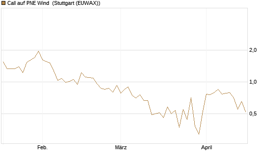 Call auf PNE Wind [DZ BANK AG] Chart