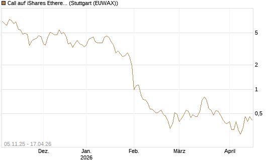 Call auf iShares Ethereum Trust ETF [Vontobel] Chart