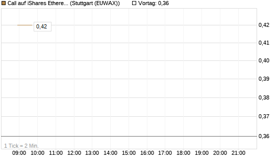Call auf iShares Ethereum Trust ETF [Vontobel] Chart
