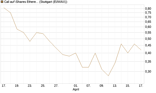 Call auf iShares Ethereum Trust ETF [Vontobel] Chart
