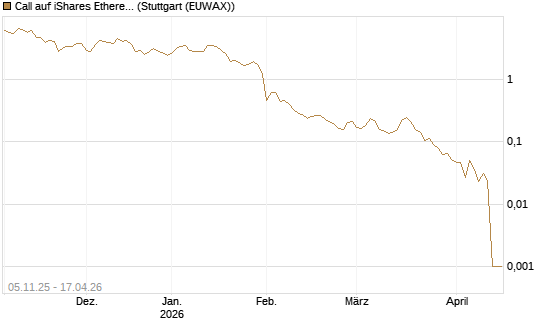 Call auf iShares Ethereum Trust ETF [Vontobel] Chart