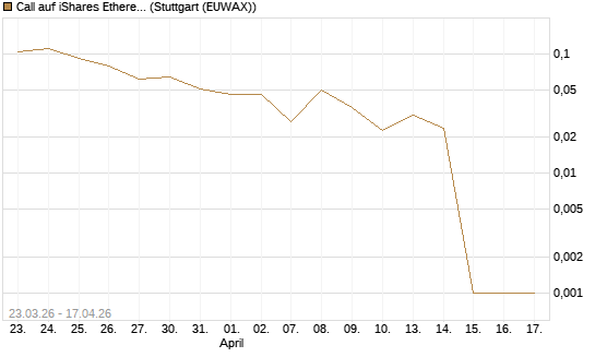 Call auf iShares Ethereum Trust ETF [Vontobel] Chart