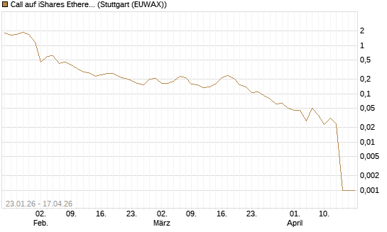 Call auf iShares Ethereum Trust ETF [Vontobel] Chart