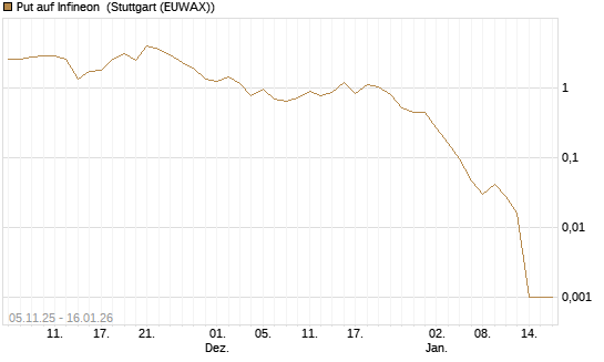 Put auf Infineon [Vontobel] Chart