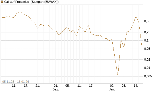 Call auf Fresenius [Vontobel] Chart