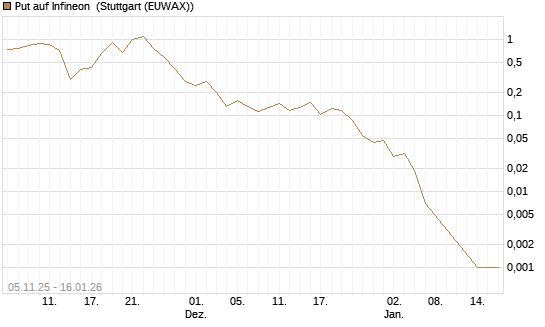 Put auf Infineon [Vontobel] Chart