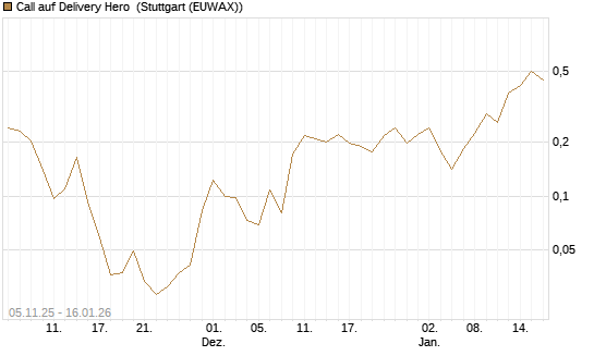 Call auf Delivery Hero [Vontobel] Chart