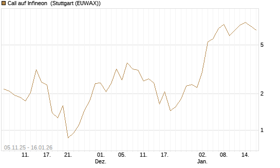 Call auf Infineon [Vontobel] Chart