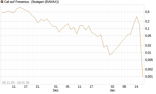 Call auf Fresenius [Vontobel] Chart