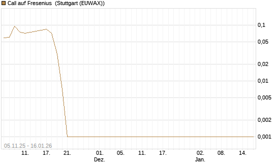 Call auf Fresenius [Vontobel] Chart