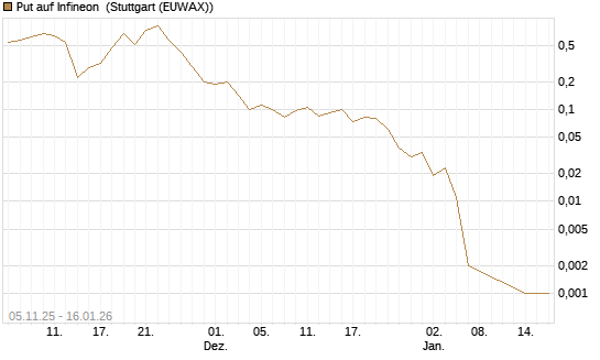 Put auf Infineon [Vontobel] Chart