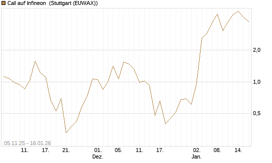 Call auf Infineon [Vontobel] Chart
