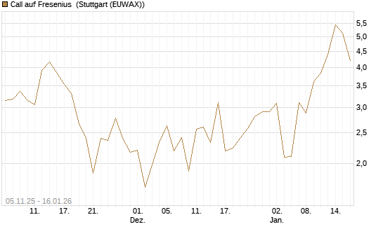 Call auf Fresenius [Vontobel] Chart