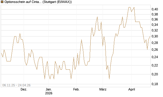 Optionsschein auf Cintas [Goldman Sachs Bank Europe SE] Chart