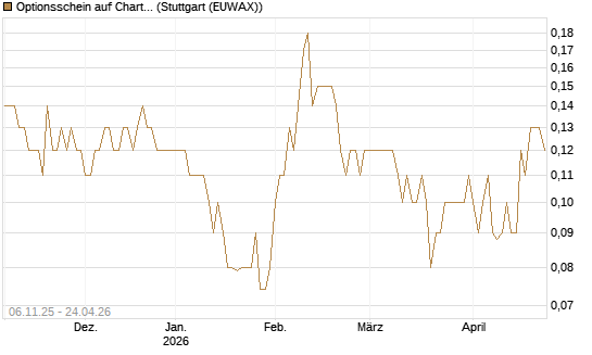 Optionsschein auf Charter Communications A [Goldman Sachs Bank Europe SE] Chart