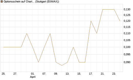 Optionsschein auf Charter Communications A [Goldman Sachs Bank Europe SE] Chart