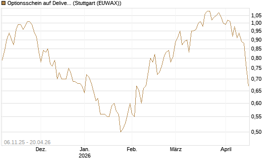 Optionsschein auf Delivery Hero [Goldman Sachs Bank Europe SE] Chart