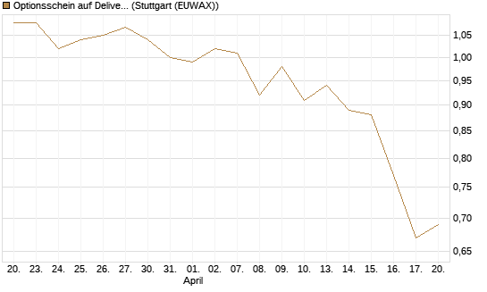 Optionsschein auf Delivery Hero [Goldman Sachs Bank Europe SE] Chart