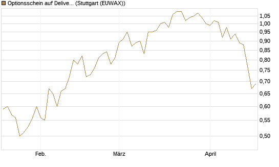 Optionsschein auf Delivery Hero [Goldman Sachs Bank Europe SE] Chart