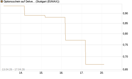 Optionsschein auf Delivery Hero [Goldman Sachs Bank Europe SE] Chart