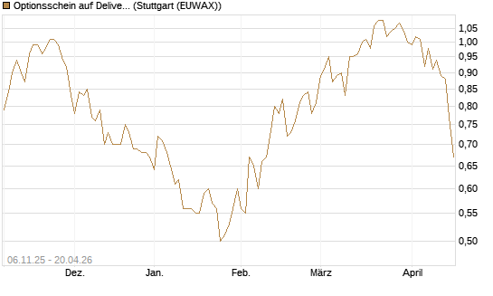 Optionsschein auf Delivery Hero [Goldman Sachs Bank Europe SE] Chart