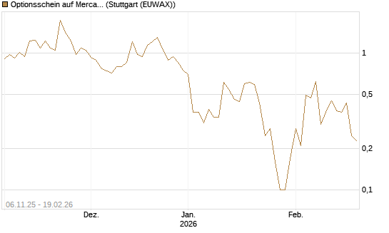 Optionsschein auf MercadoLibre [Goldman Sachs Bank Europe SE] Chart