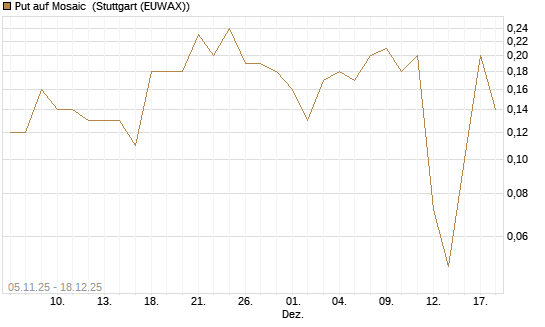 Put auf Mosaic [J.P. Morgan Structured Products B.V.] Chart