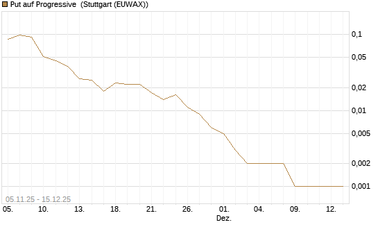 Put auf Progressive [J.P. Morgan Structured Products B.V.] Chart