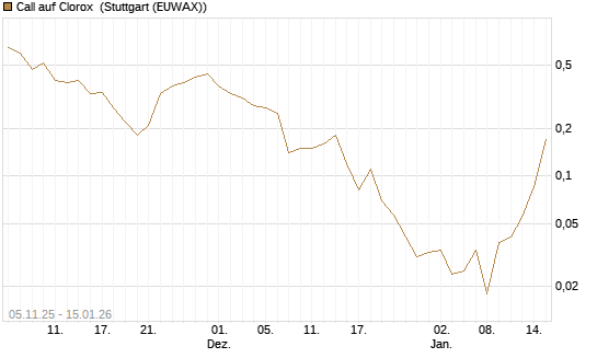 Call auf Clorox [J.P. Morgan Structured Products B.V.] Chart