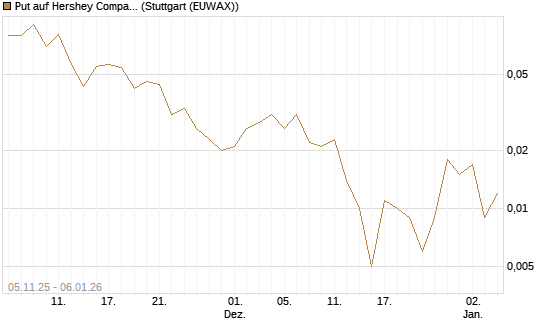 Put auf Hershey Company [J.P. Morgan Structured Products B.V.] Chart