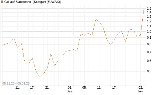 Call auf Blackstone [J.P. Morgan Structured Products B.V.] Chart