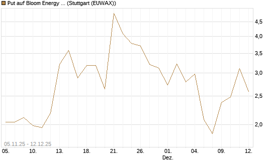 Put auf Bloom Energy A [J.P. Morgan Structured Products B.V.] Chart