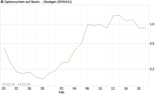 Optionsschein auf Illumina [Goldman Sachs Bank Europe SE] Chart