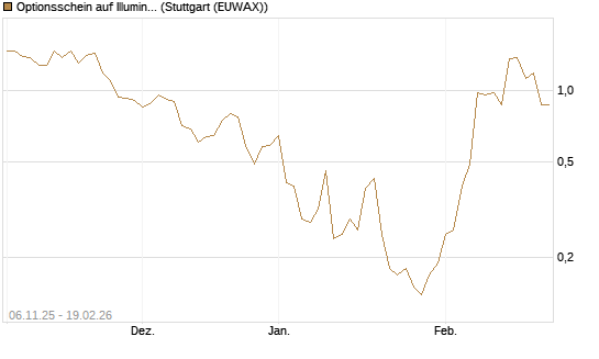 Optionsschein auf Illumina [Goldman Sachs Bank Europe SE] Chart
