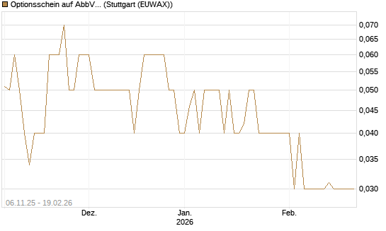Optionsschein auf AbbVie [Goldman Sachs Bank Europe SE] Chart