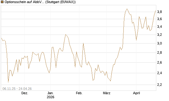 Optionsschein auf AbbVie [Goldman Sachs Bank Europe SE] Chart