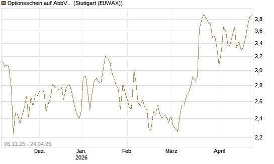 Optionsschein auf AbbVie [Goldman Sachs Bank Europe SE] Chart