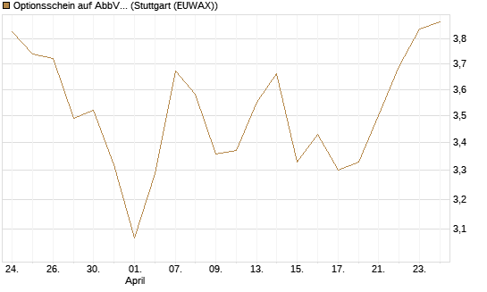 Optionsschein auf AbbVie [Goldman Sachs Bank Europe SE] Chart