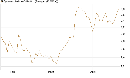 Optionsschein auf AbbVie [Goldman Sachs Bank Europe SE] Chart