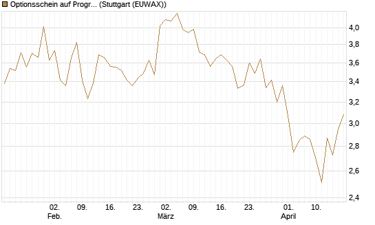 Optionsschein auf Progressive [Goldman Sachs Bank Europe SE] Chart