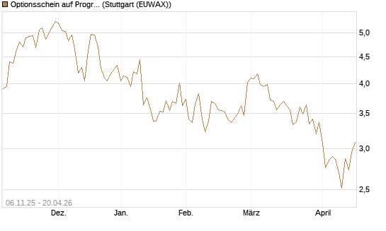Optionsschein auf Progressive [Goldman Sachs Bank Europe SE] Chart