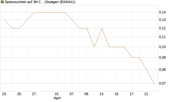 Optionsschein auf 3M Company [Goldman Sachs Bank Europe SE] Chart