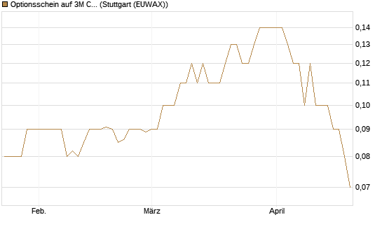 Optionsschein auf 3M Company [Goldman Sachs Bank Europe SE] Chart
