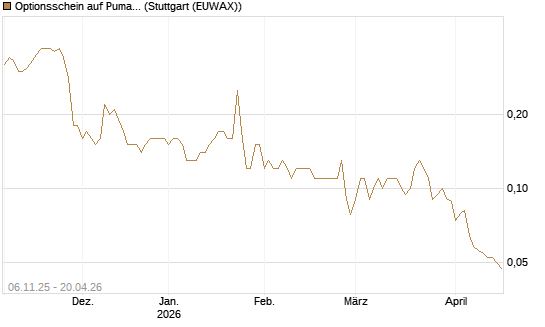 Optionsschein auf Puma [Goldman Sachs Bank Europe SE] Chart