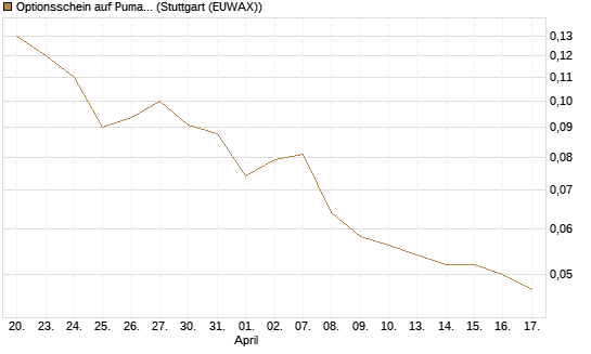 Optionsschein auf Puma [Goldman Sachs Bank Europe SE] Chart